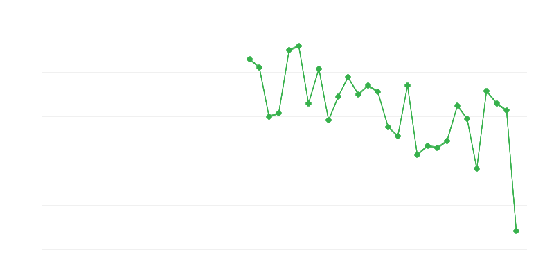 Emprego na agricultura, silvicultura e pesca