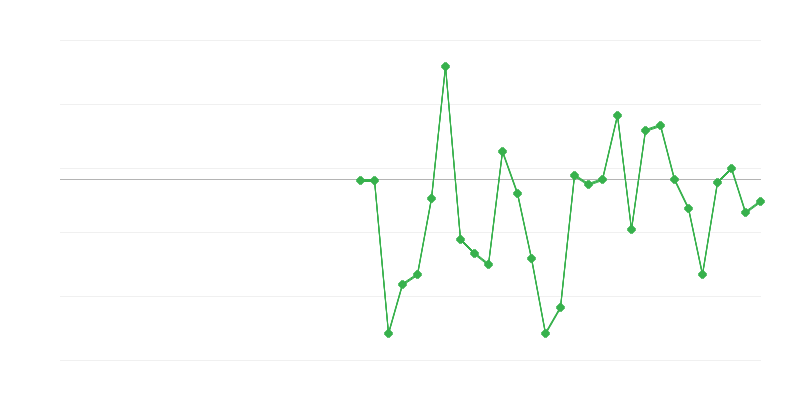 Emprego na indústria