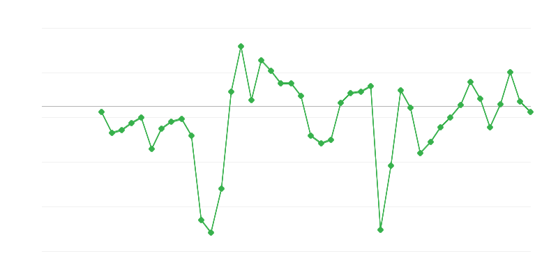 Emprego na indústria