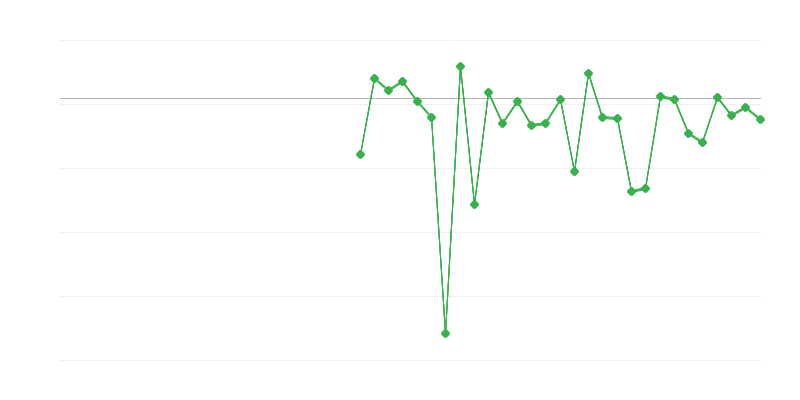 Emprego na agricultura, silvicultura e pesca