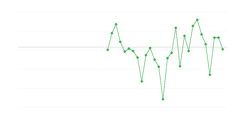Emprego na indústria