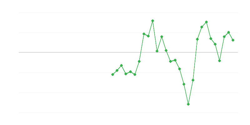 Emprego na indústria