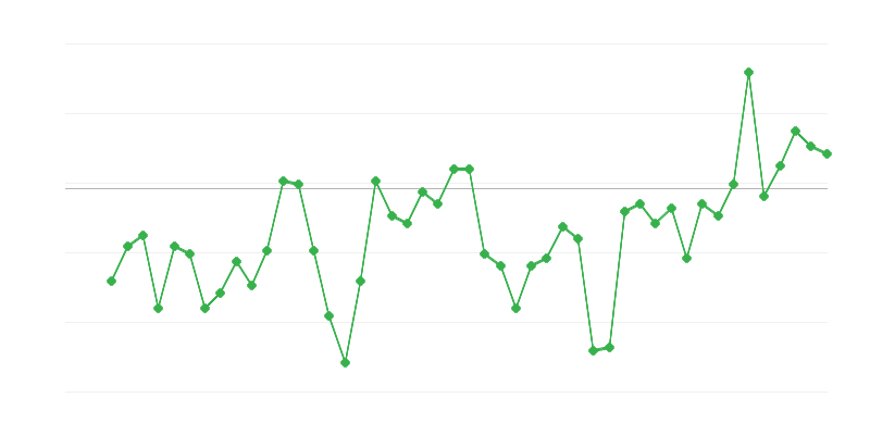 Emprego na indústria