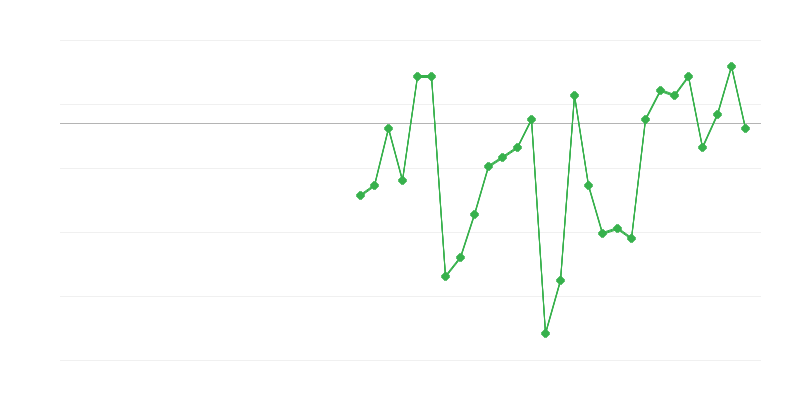 Emprego na indústria