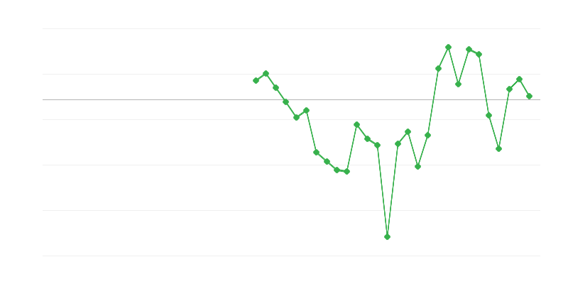 Emprego na indústria