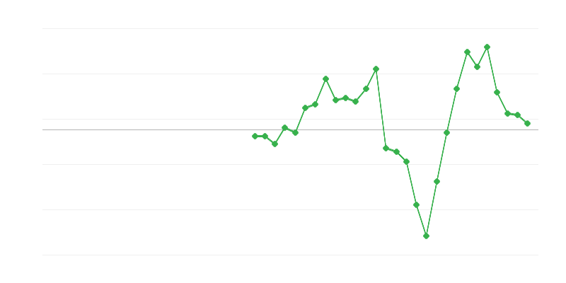 Emprego na construção
