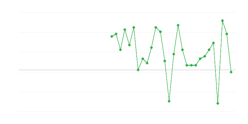 Emprego no comércio e reparação de veículos