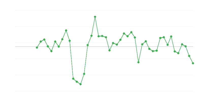 Emprego na construção