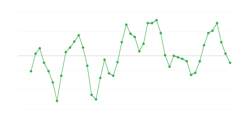 Emprego na construção
