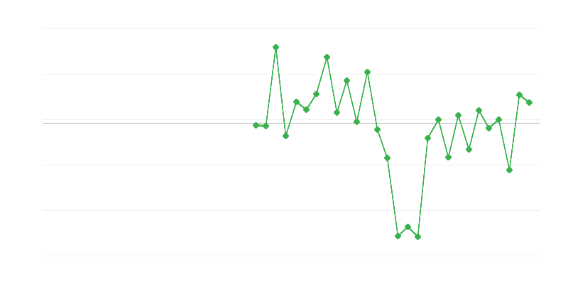 Emprego na construção