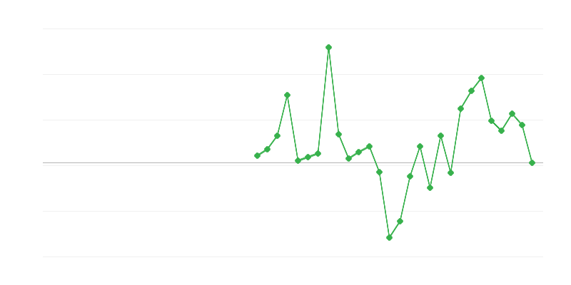 Emprego na construção