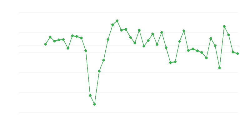 Emprego no comércio e reparação de veículos
