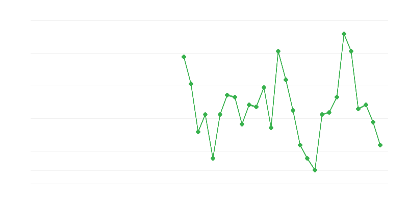 Emprego na educação