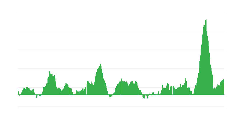 Inflação – alimentos e bebidas não alcoólicas