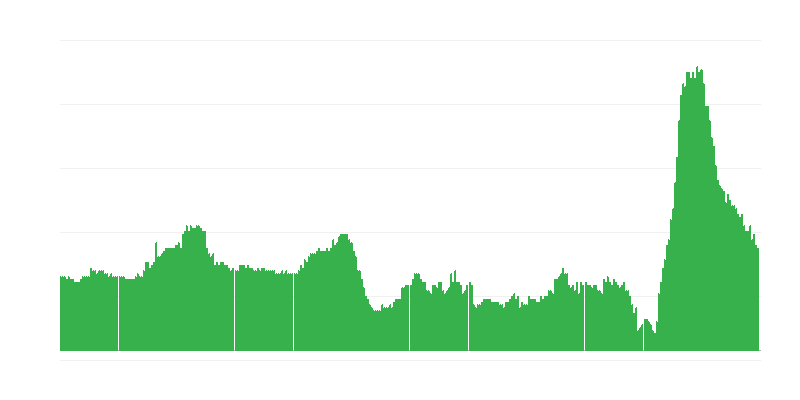 Inflação – hotéis, cafés e restaurantes
