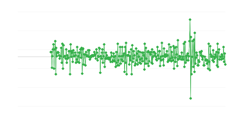 Volume de vendas – retalho alimentar
