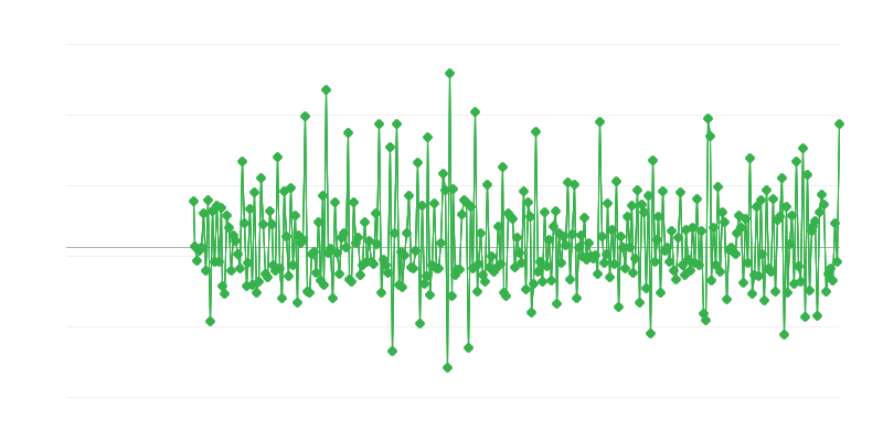 Licenças de construção