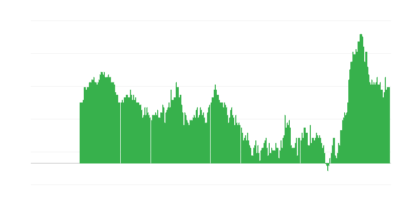 Inflação – serviços