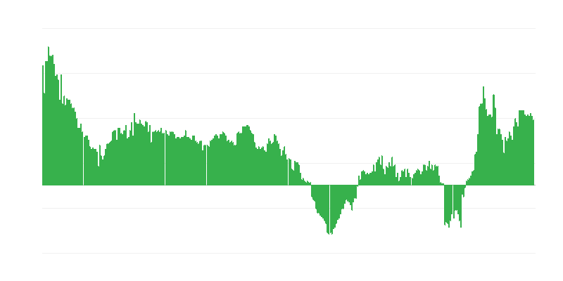Inflação – serviços