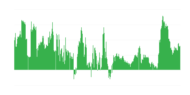 Inflação – serviços