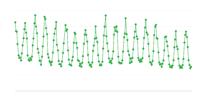 Consumo de gás natural