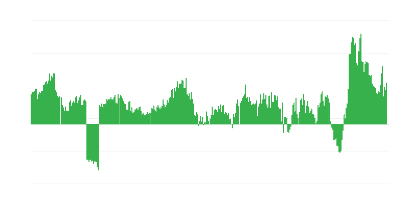 Inflação – alimentos