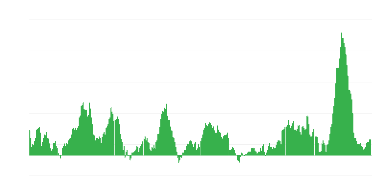 Inflação – alimentos