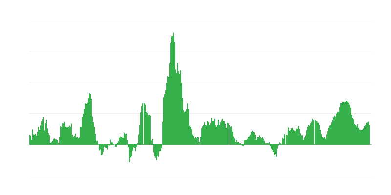 Inflação – alimentos