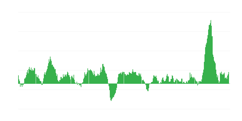 Inflação – alimentos