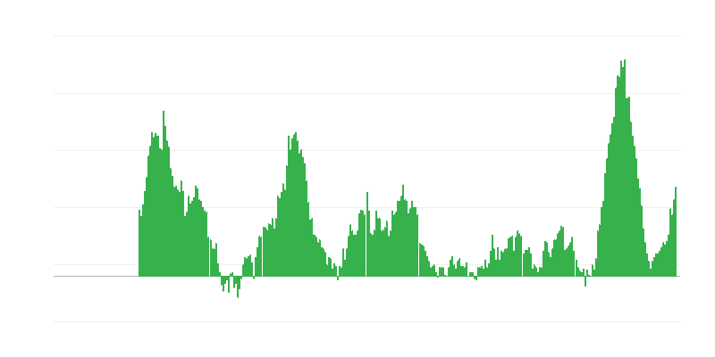 Inflação – alimentos