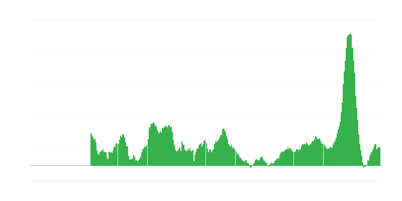 Inflação – alimentos