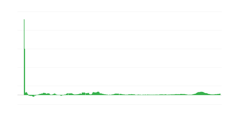 Inflação – alimentos