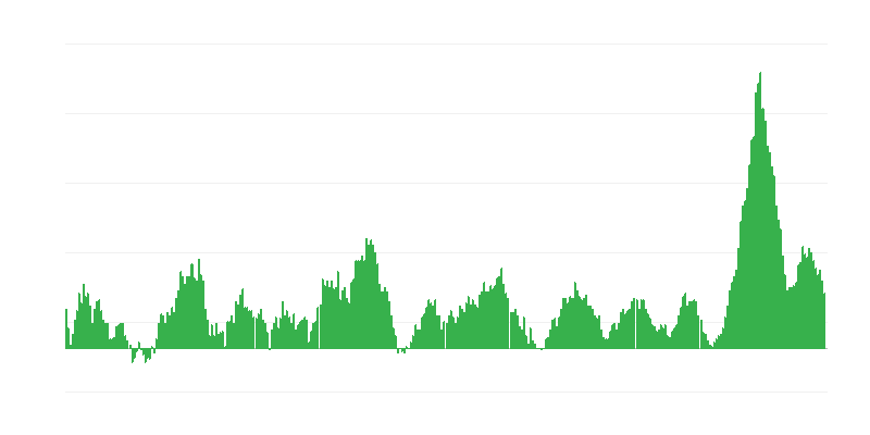 Inflação – alimentos