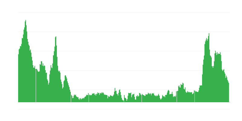 Inflação – alimentos