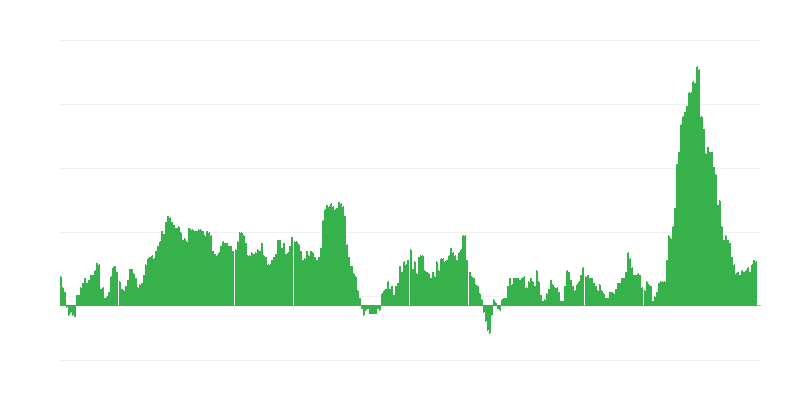 Inflação – alimentos
