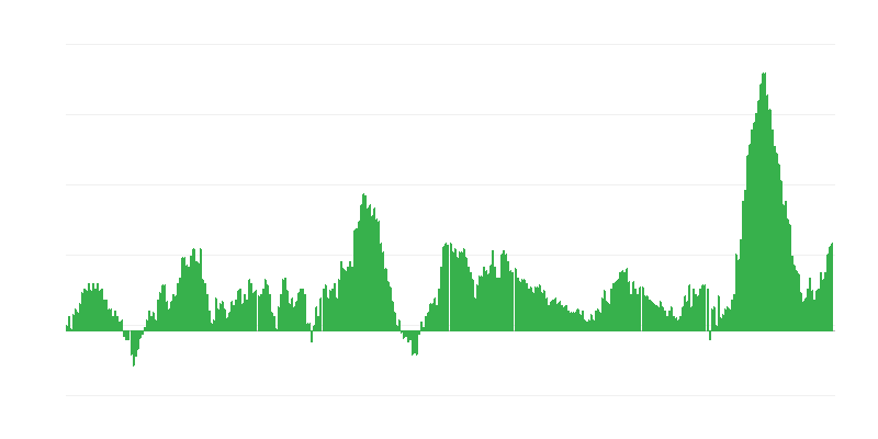 Inflação – alimentos