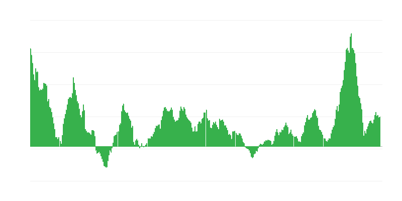 Inflação – alimentos