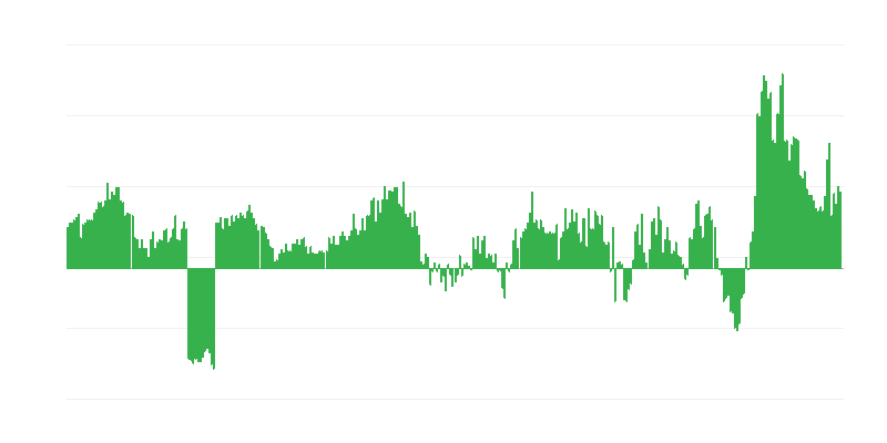 Inflação – alimentos e bebidas não alcoólicas