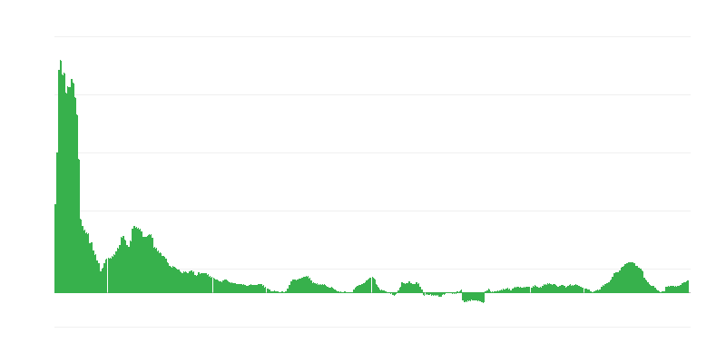 Inflação – alimentos e bebidas não alcoólicas