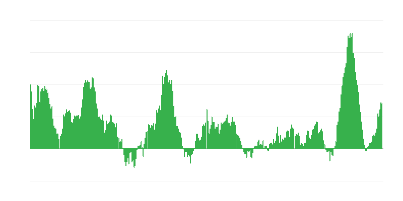 Inflação – alimentos e bebidas não alcoólicas