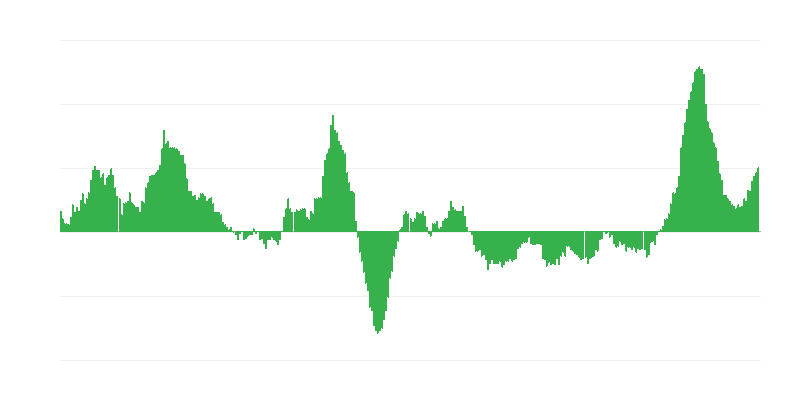 Inflação – alimentos e bebidas não alcoólicas