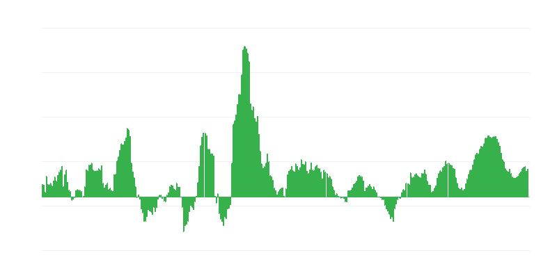 Inflação – alimentos e bebidas não alcoólicas