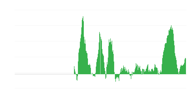 Inflação – alimentos e bebidas não alcoólicas