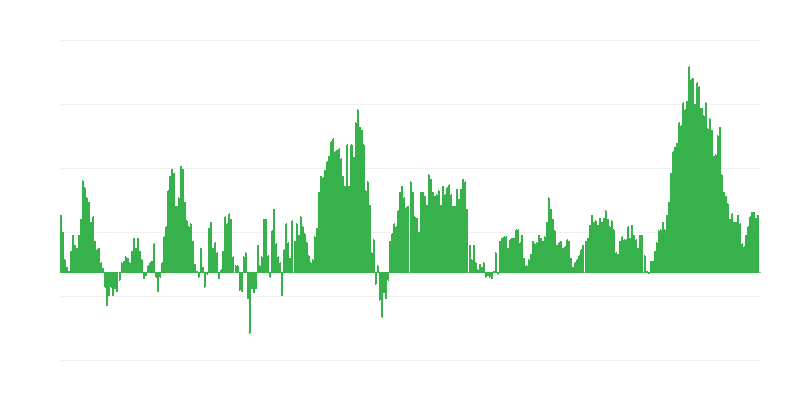 Inflação – alimentos e bebidas não alcoólicas