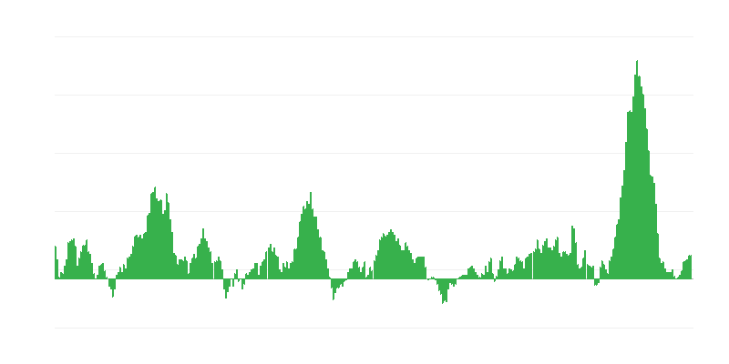 Inflação – alimentos e bebidas não alcoólicas