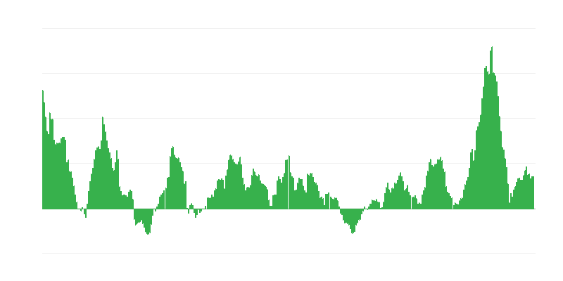 Inflação – alimentos e bebidas não alcoólicas