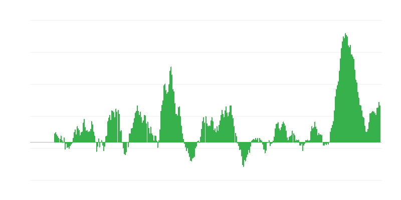 Inflação – alimentos e bebidas não alcoólicas