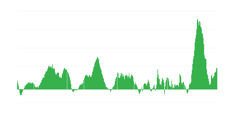 Inflação – alimentos e bebidas não alcoólicas