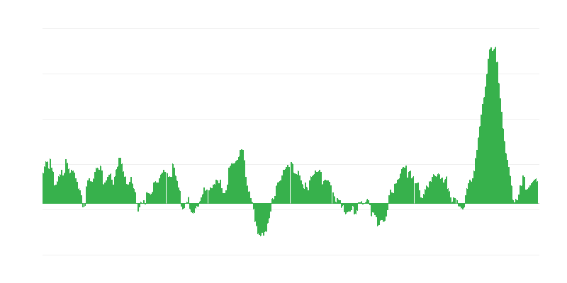 Inflação – alimentos e bebidas não alcoólicas
