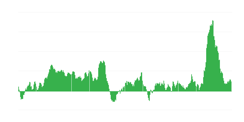 Inflação – alimentos e bebidas não alcoólicas